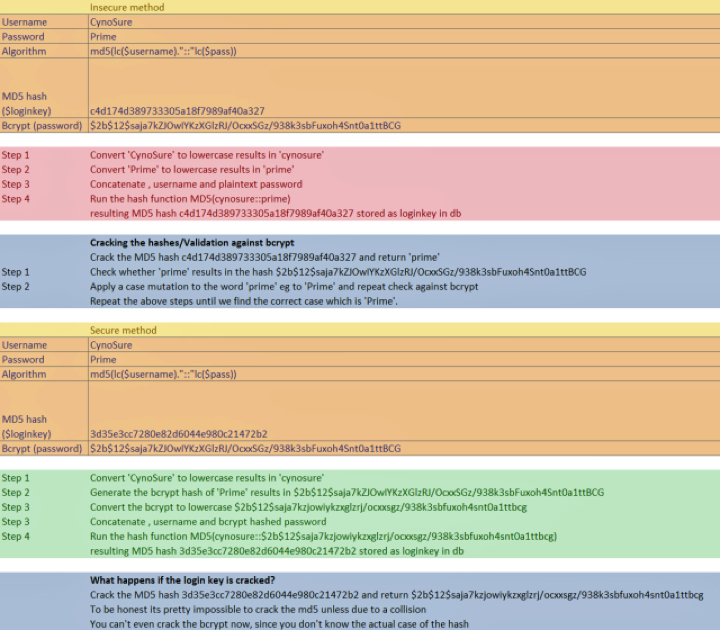 1100万的Ashley Madison密码已经被破解