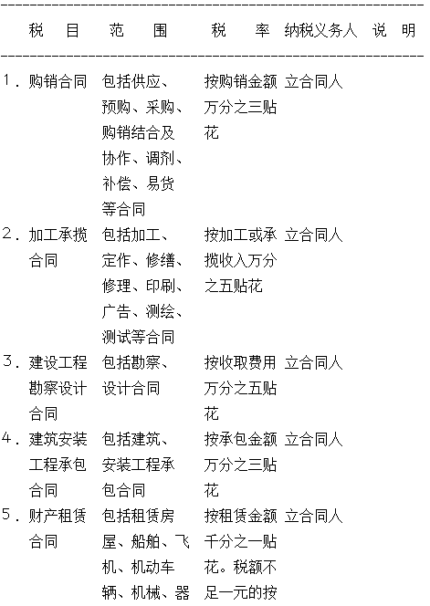 请问工程或施工合同的印花税率是多少啊?_36