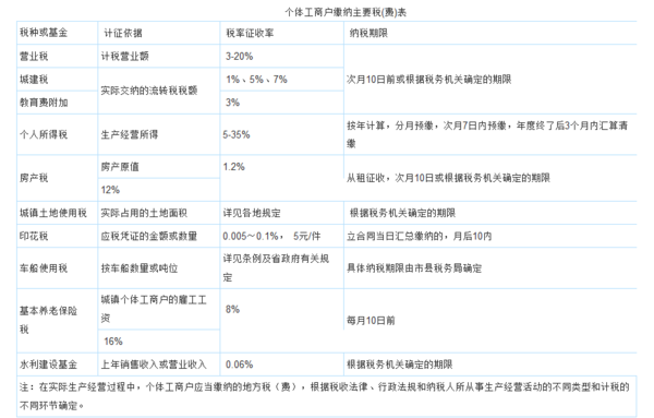 个人营业执照 费用怎么算的 要交多少税!_360