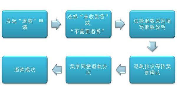 淘宝如何退款_360问答