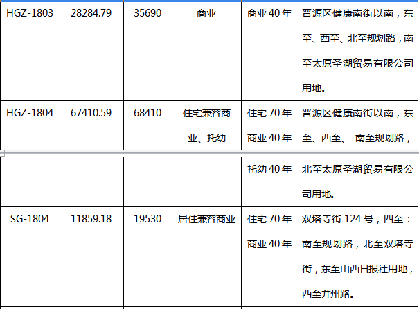 2018一季度太原共34宗土地出让,本土房企逆袭成\＂主角\＂