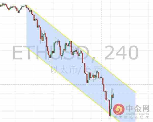 中金网0319数字货币日评:比特币收复8000关口