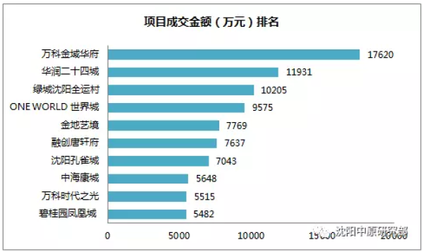 沈阳楼市3月末迎供销\＂小高峰\＂ 各区均价最高相差近3倍