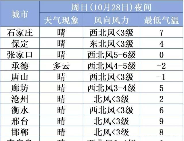 局地有雪+降温6度+大风蓝色预警!所有河北人,
