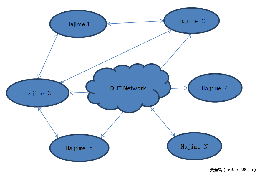 【技術分享】Is Hajime botnet dead?