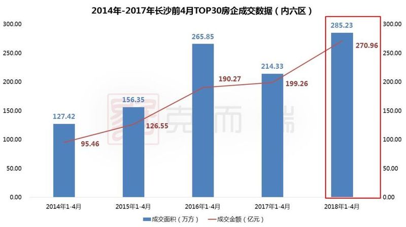 权威发布:2018年1-4月长沙房企销售TOP30排行榜