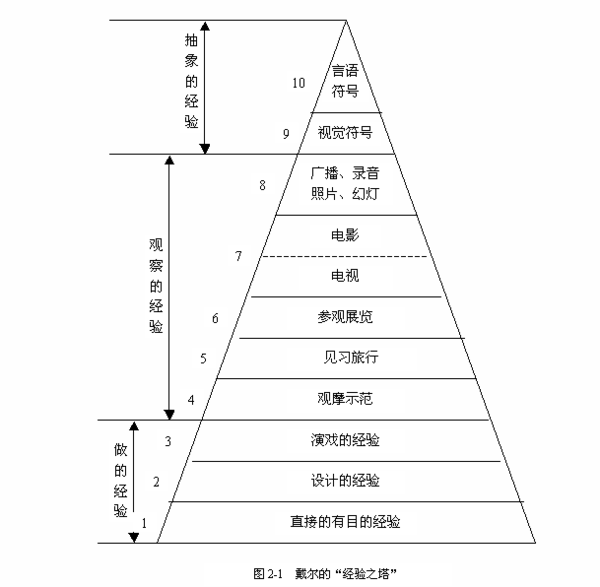 戴尔经验之塔理论