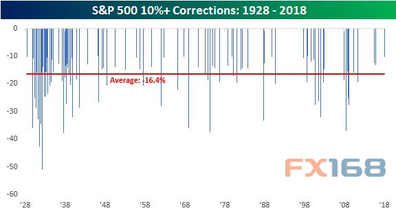 以史为鉴!这张图告诉你市场\"痛苦\"恐远未结束