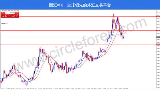 CFX圆汇:非美货币集体反弹 美元指数无力回天