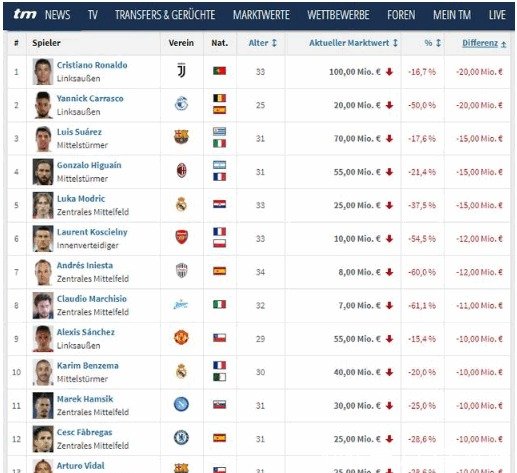 2018足坛身价下降排行:C罗与中超大将领衔 魔