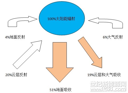 太阳能发出来的能量有多少能被电池组件吸收