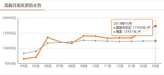 南昌3月房价数据出炉 二手房均价12431元\/m?