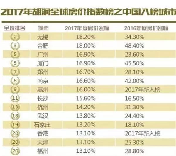 南宁新入2017年胡润全球房价指数榜，北上深厦买房最痛苦!