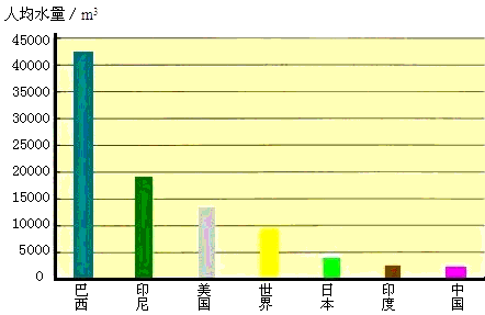 (1)由图中可以看出我国是一个水资源________的国家.