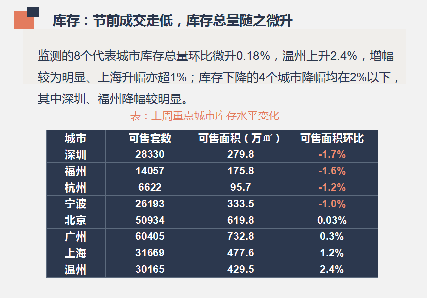 早八点:节前楼市成交低迷，各级城市均呈降势