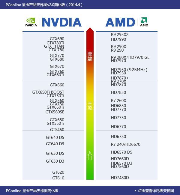 NVIDIA GeForce GTX 660与AMD Radeon HD