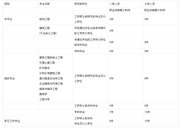 关于一级和二级结构工程师报考条件?_360问答