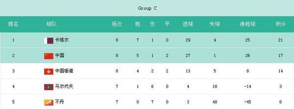 最新消息世界杯亚洲区c组最后一轮成绩_360问