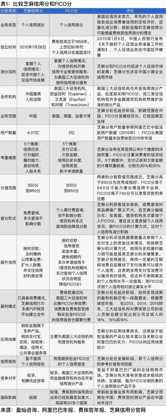 芝麻分面临腾讯征信,京东等威胁,而受益于阿里巴巴,淘宝产品,获客成本