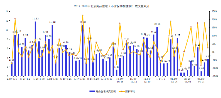 北京上周1个项目新批入市 成交面积增长24.83%