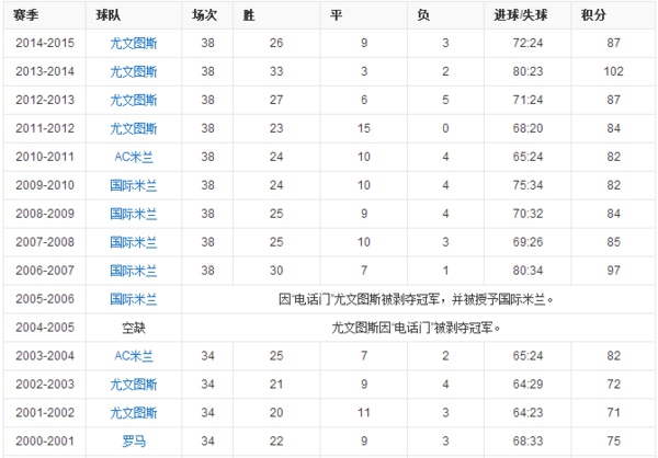 历届意甲冠军是什么?_360问答