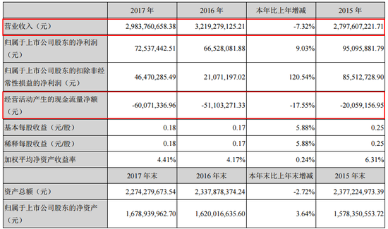 快乐购:2017年度营收近30亿 同比减少7.32%