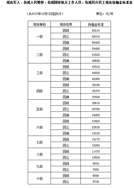 2015年伤残军人的抚恤金提高了多少?_360问