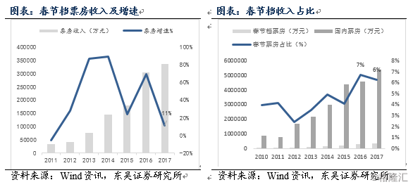 春节档首日票房超13亿创新纪录,票房后续持续发力可期