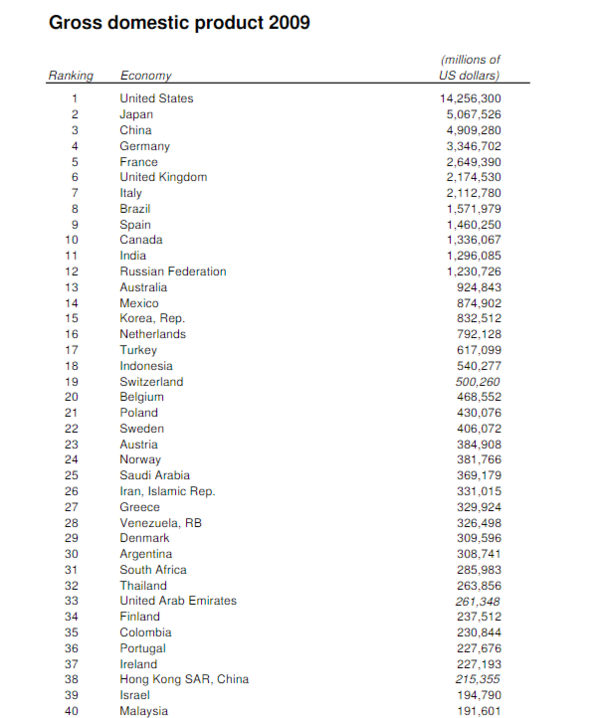 2009~2014年各国gdp排名、增长率_360问答