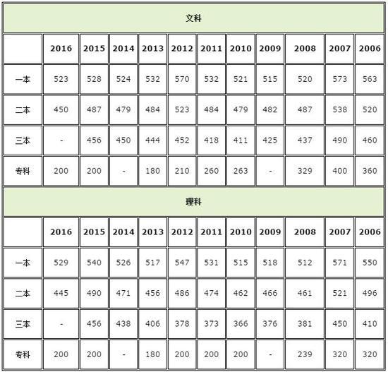 2017江西v高中分数线公布:一本理503高中533分课程缓存分文软件视频图片