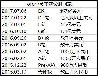 ofo小黄车紧急裁员50%系谣言，背后真相到底想隐瞒什么？