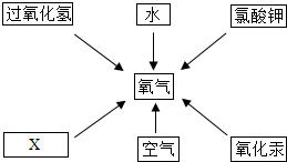 下图是化学实验室制取气体的常用装置.(1)写出