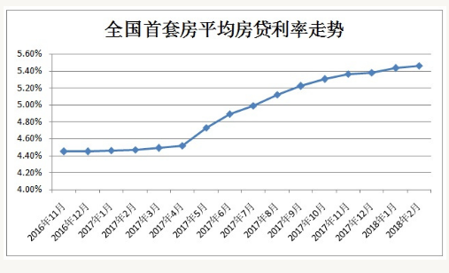 房贷利率连升14个月，预测未来房贷利率仍有上浮空间