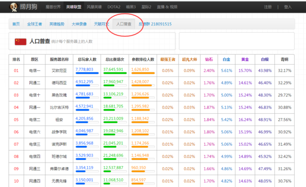 英雄联盟哪个区人最多?_360问答