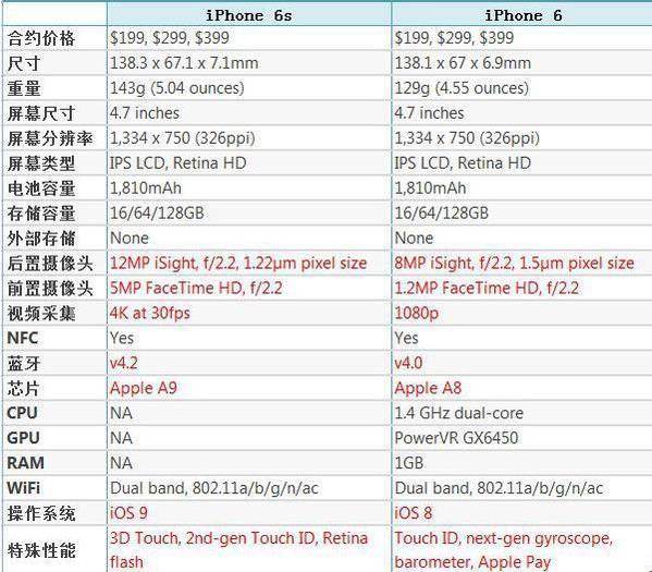 苹果6和苹果6s屏幕有区别吗_360问答