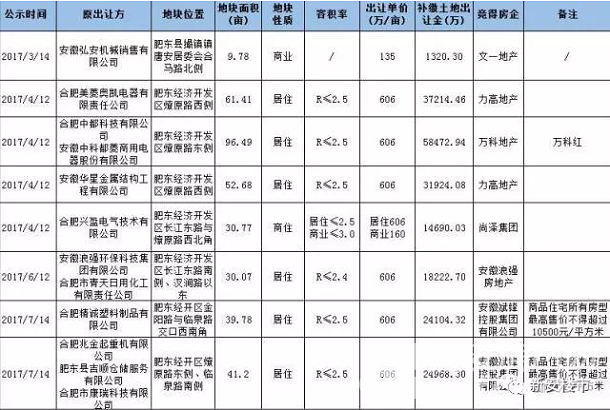 肥东弘阳曝光9栋住宅 1.05万\/㎡限价盘1年清盘!