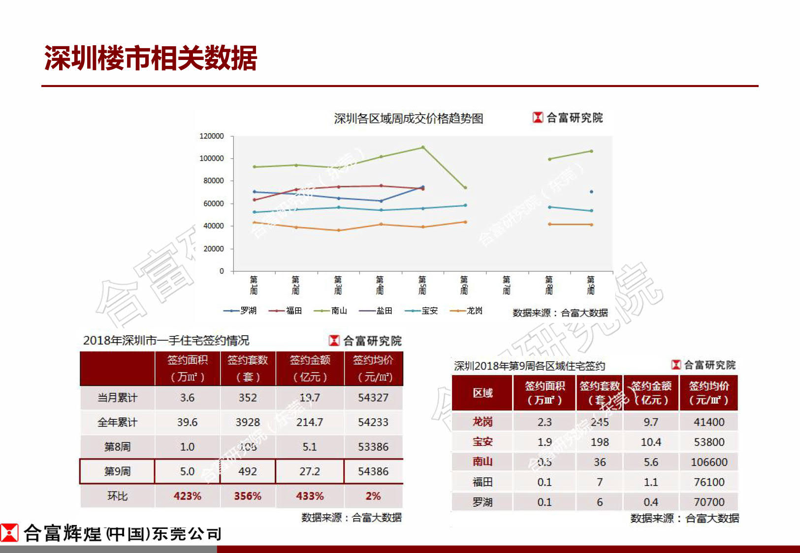 合富:节后东莞楼市成交正启步回升 新增供应仍待复苏