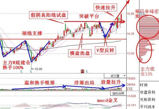 永磁第一龙头沉睡五年,拟10转35底部放巨量,有