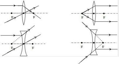 凸透镜与凹透镜光路图_360问答