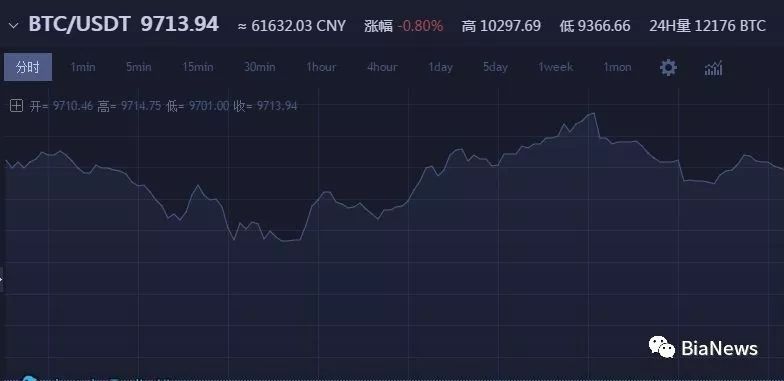 新年第一天,比特币价格重回1万美元以上,但没维持多久……