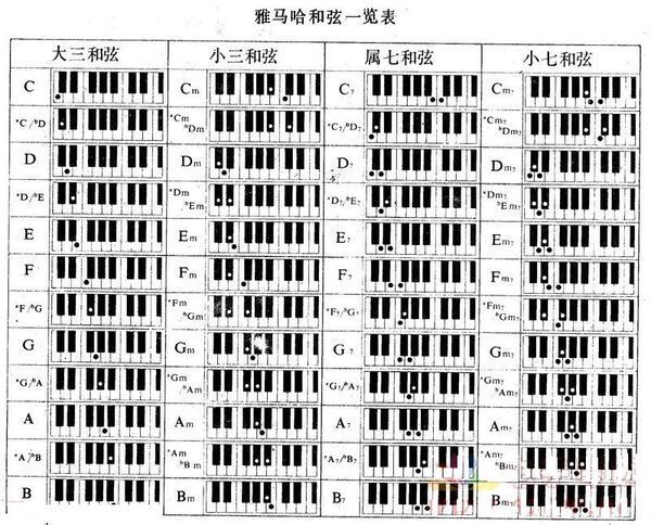 钢琴和弦和电子琴的多指和弦一样吗_360问答