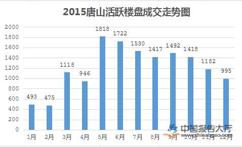 唐山房地产市场规模