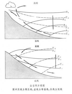 山谷的风是怎样形成的