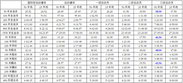 国家游泳运动员技术等级标准(女子自游泳二级