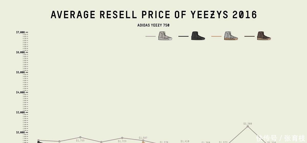 Yeezy 球鞋的价格走势, 也是个很有意思的话题
