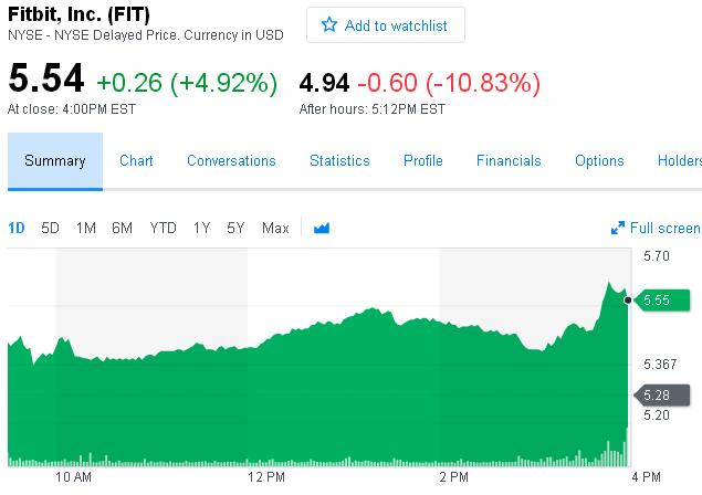 智能手表厂商Fitbit Q4净亏损4550万美元 盘后股价跌逾10%