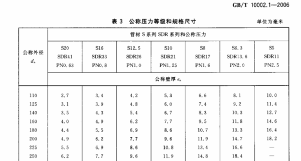 PVC管225和250的国标壁厚是多少