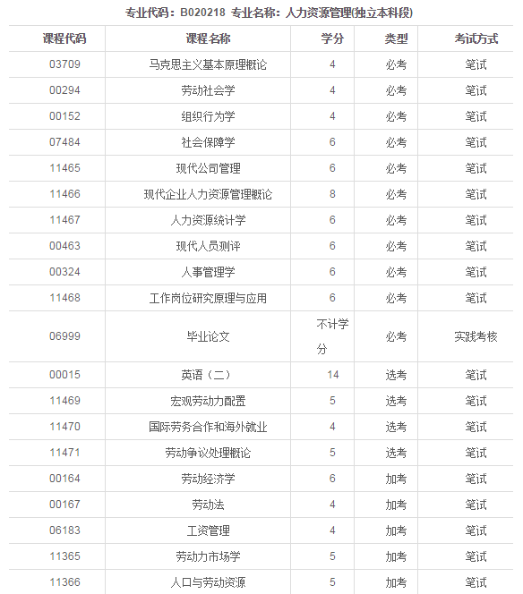 成人高考人力资源考哪几科_360问答