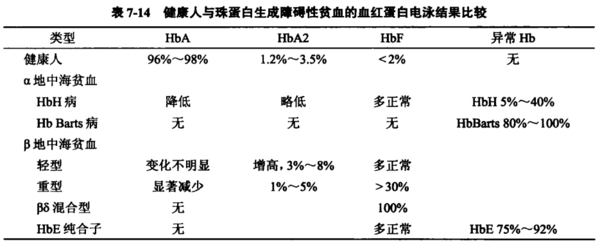 抽血化验hba2结果是2.4是什么意思_360问答