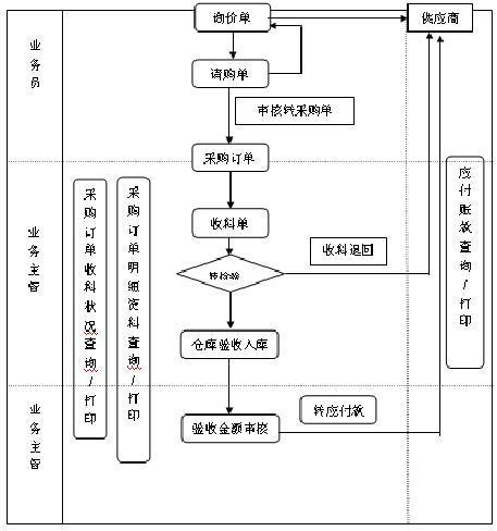 一个完整的采购流程包括哪些步骤_360问答